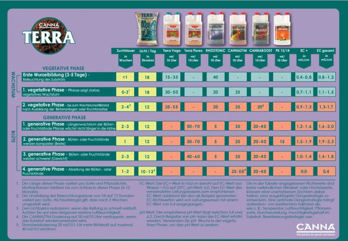 Canna Terra Starterkit (Mineralisches Komplett-Düngeset)