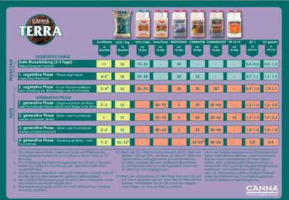 Canna Terra Starterkit (Mineralisches Komplett-Düngeset)
